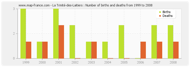 La Trinité-des-Laitiers : Number of births and deaths from 1999 to 2008